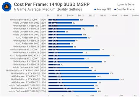 Cost Per Frame: Best Value Graphics Cards in Early 2023 | TechSpot