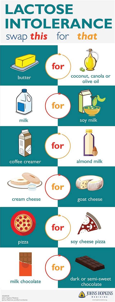 snippet of lactose intolerance infographic, showing lactose-free meal ...