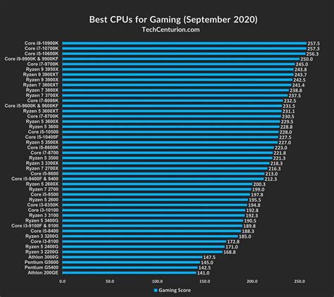 Intel Processor Hierarchy Chart