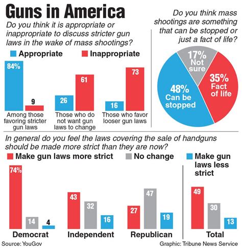 Graphics: Attitudes about gun laws in the U.S. | Local News Stories ...