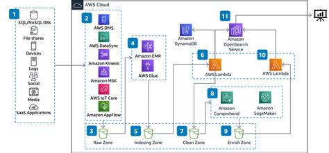 Text analytics on AWS: implementing a data lake architecture with ...