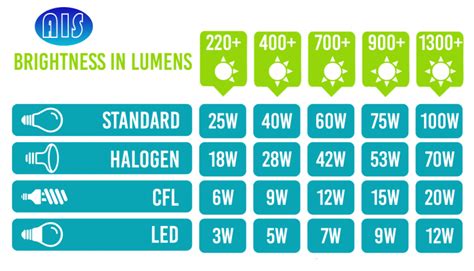 LED CONVERSION CHART