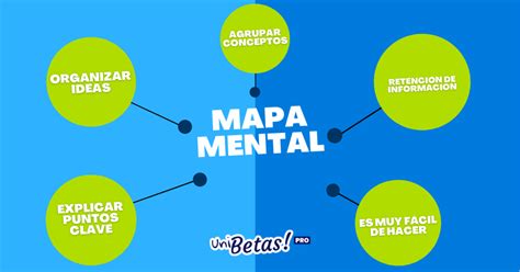 Verter residuo partes mapa mental sobre uno mismo Abrazadera Conclusión ...