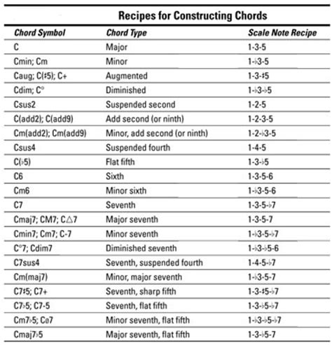 Playing the Piano: How to Read Chord Symbols - dummies