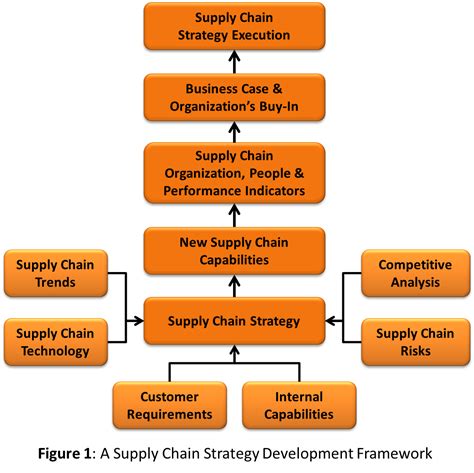 How To Start A Supply Chain Consulting Business - Business Walls