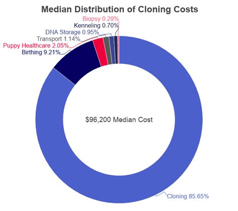 Cost of Cloning a Pet [2021]: Price Analysis