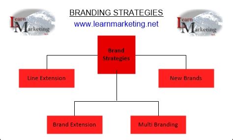 Brand Definitions And Branding Strategy