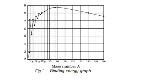 Explanation of Nuclear binding energy curve