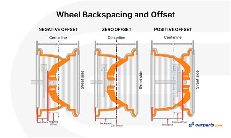 Wheel Offset And Backspacing Calculator