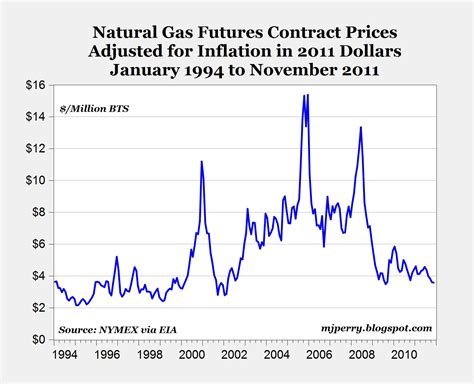 CARPE DIEM: Natural Gas Prices at 10-Year Low for November