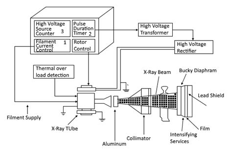 X Ray Machine Block Diagram