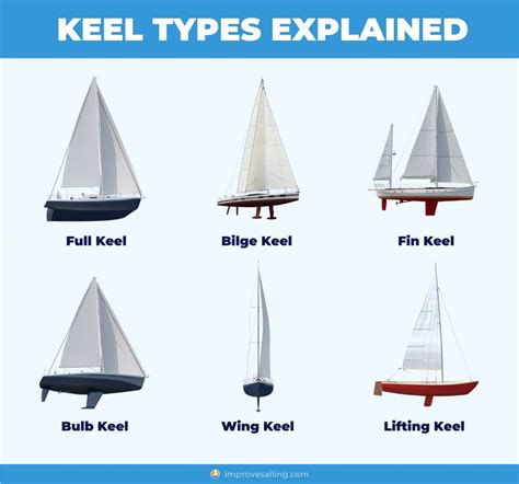 Sailboat Keel Types: Illustrated Guide (Bilge, Fin, Full) - Improve ...