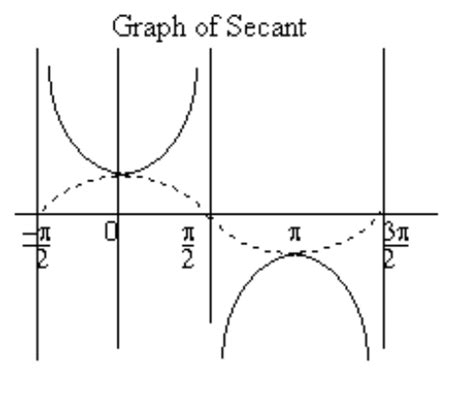 9. Graph of Secant Function - Pre-Calculus