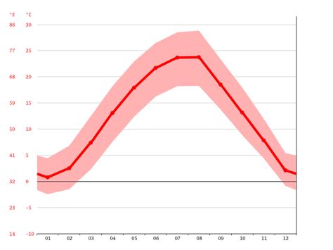 Novi Sad climate: Weather Novi Sad & temperature by month