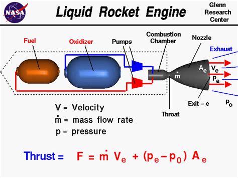 Components of a Chemical Propulsion System | Glenn Research Center | NASA