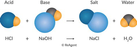 What is Neutralisation in Chemistry? | The Chemistry Blog