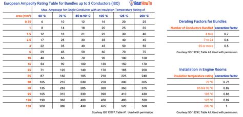 Wire Ampacity Table In Mm2 | Elcho Table