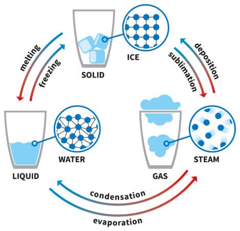 Plasma Matter Examples