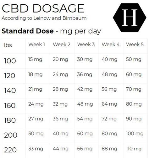 CBD Dosage – How much CBD should I take? – Hemppedia