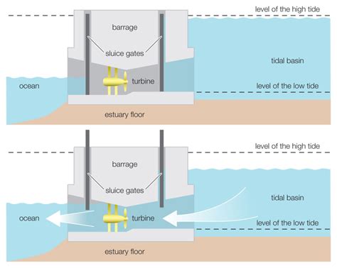 Tidal Energy Power Plant Schematic Diagram