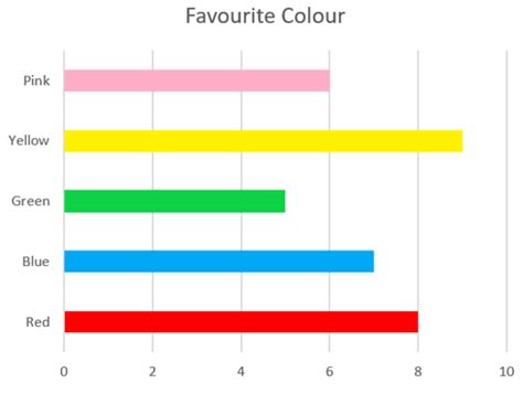 What is a Bar Chart? - Twinkl