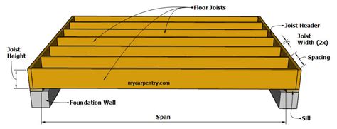 Wood Floor Joist Span Chart – Flooring Site