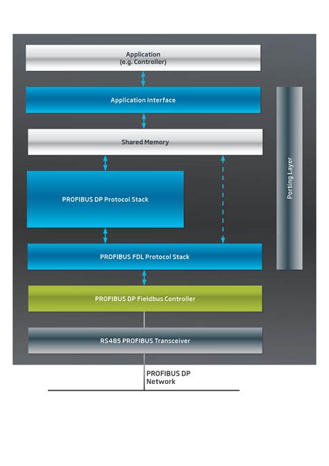 PROFIBUS DP Master Stack