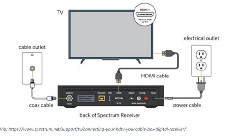 Spectrum Cable Box Diagram