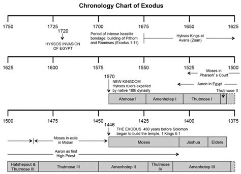 Maps and Charts | Knowing the Bible | Vida cristiana, Cristianos, Iglesia