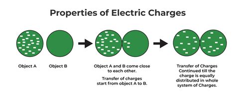 Electric Charge - Definition, Types, Unit, Formula & Properties