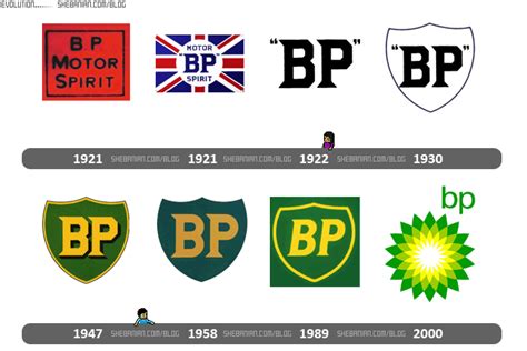 BP Logo Evolution