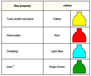 Color Codes for the Gas Cylinders in Pharmaceuticals : Pharmaceutical ...