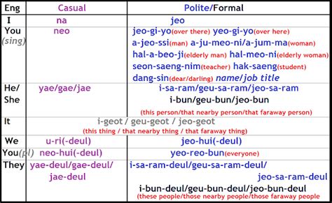 Study Korean Together: Chart of Korean Pronouns (Romanization)