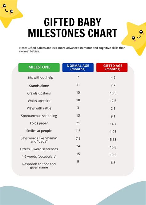 Baby Milestones And Development Chart in PSD - Download | Template.net