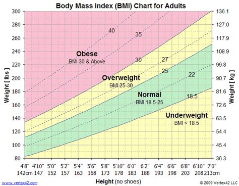 BMI Chart - Printable Body Mass Index Chart - BMI Calculator