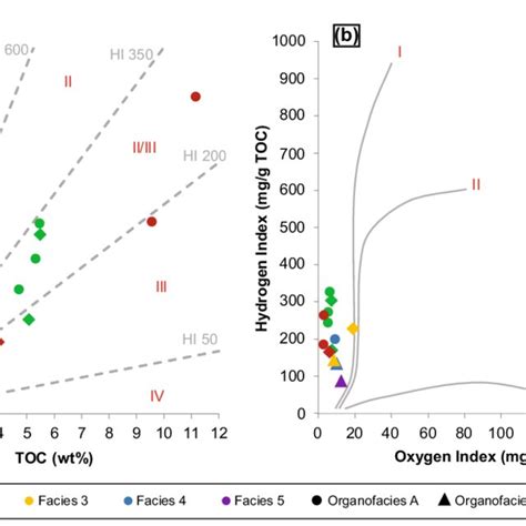 (a) (left): Kerogen quality plot indicating the kerogen type of the ...