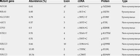 Mutations of gene detection results | Download Scientific Diagram