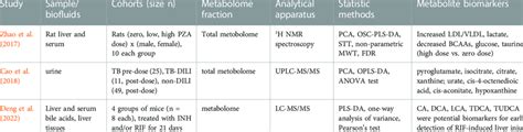 Metabolomics biomarkers for drug toxicity. | Download Scientific Diagram