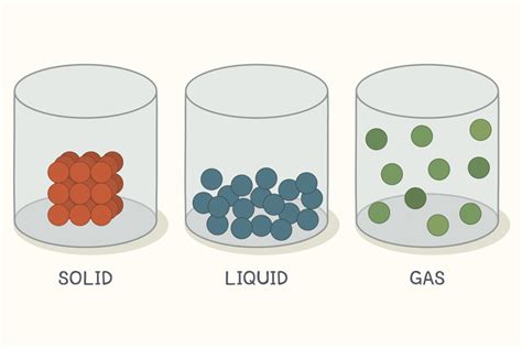 What are examples of gases, liquids, and solids? | Socratic