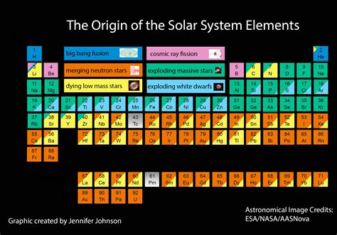 Origin of the Elements in the Solar System | Science Blog from the SDSS