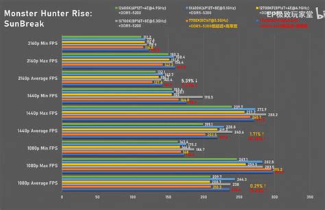 AMD Ryzen 7 7700X Beats Intel's Raptor Lake Core i7-13700K & Core i5 ...