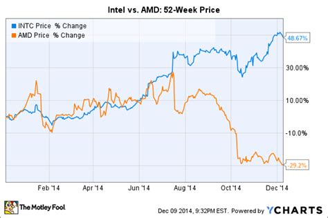 AMD vs. Intel: Which Is the Better Stock for 2015? | The Motley Fool