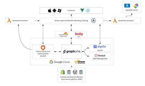 What Is A Microservice Led Tech Stack? | Hygraph