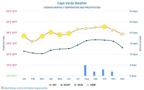 Weather and climate for a trip to Cape Verde: When is the best time to go?