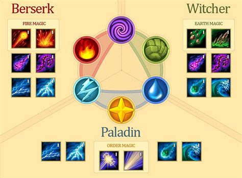 Pin by Altea Comoelcoche on UI -juegos- | Elemental magic, Magic ...