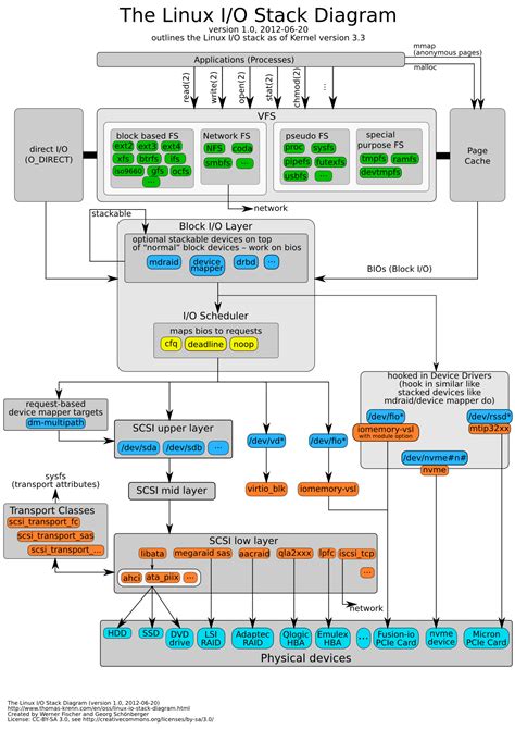 Helpful Linux I/O stack diagram · Major Hayden