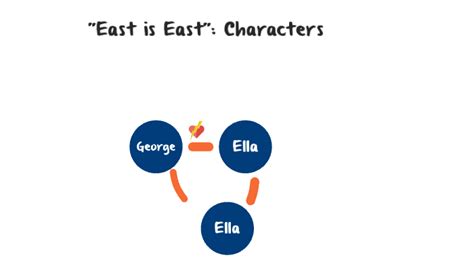 East is East: Characters by Julia Bös on Prezi