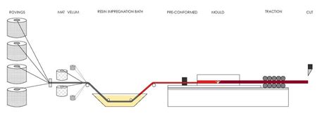 PULTRUSION PROCESS