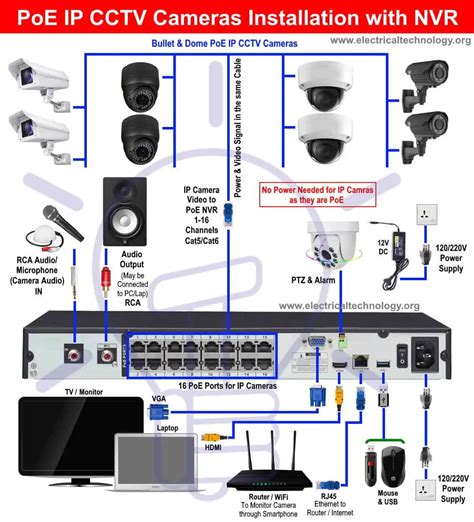 Ip Camera Setup Diagram