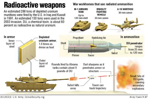 Horribly sick Gulf vets blame depleted uranium